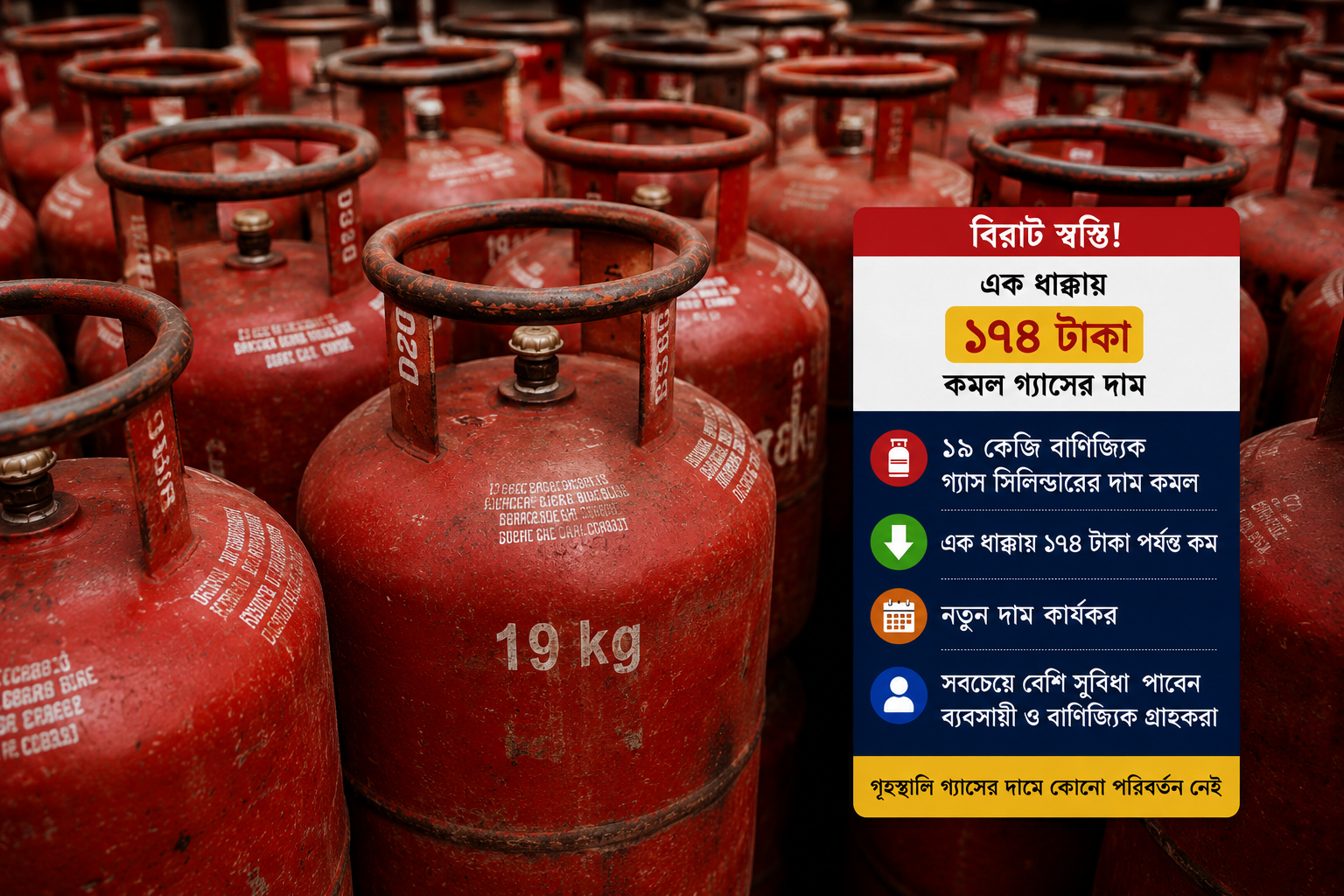 বিরাট স্বস্তি! এক ধাক্কায় ১৭৪ টাকা কমল এলপিজি গ্যাসের দাম, কারা পাবেন এই সুবিধা?